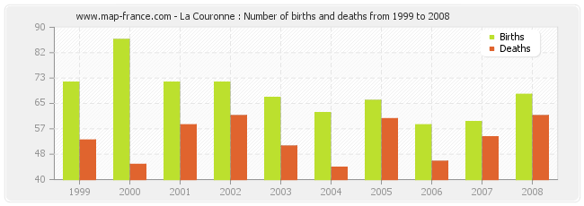 La Couronne : Number of births and deaths from 1999 to 2008